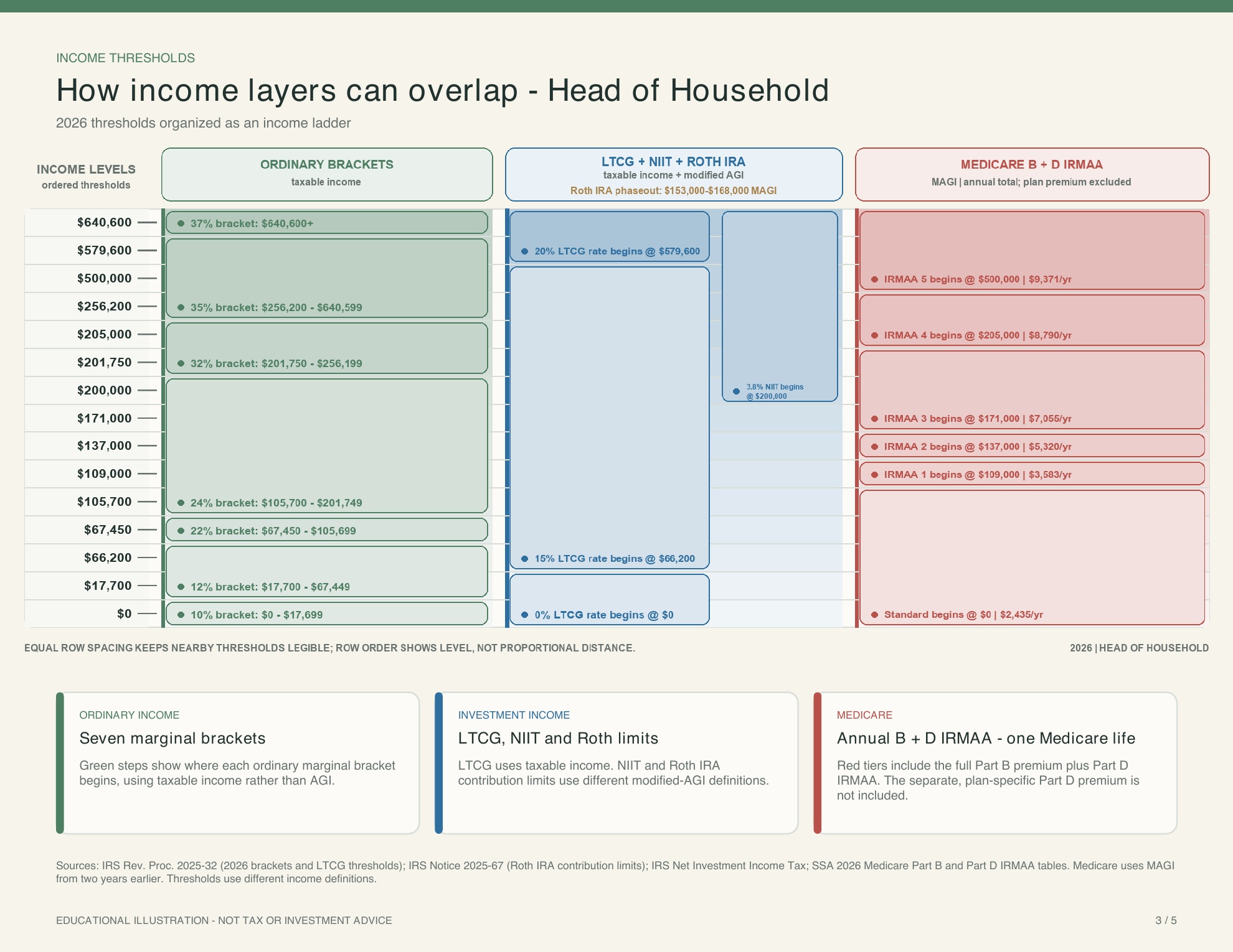 2026 Income Thresholds and Account Mix - reference page 3