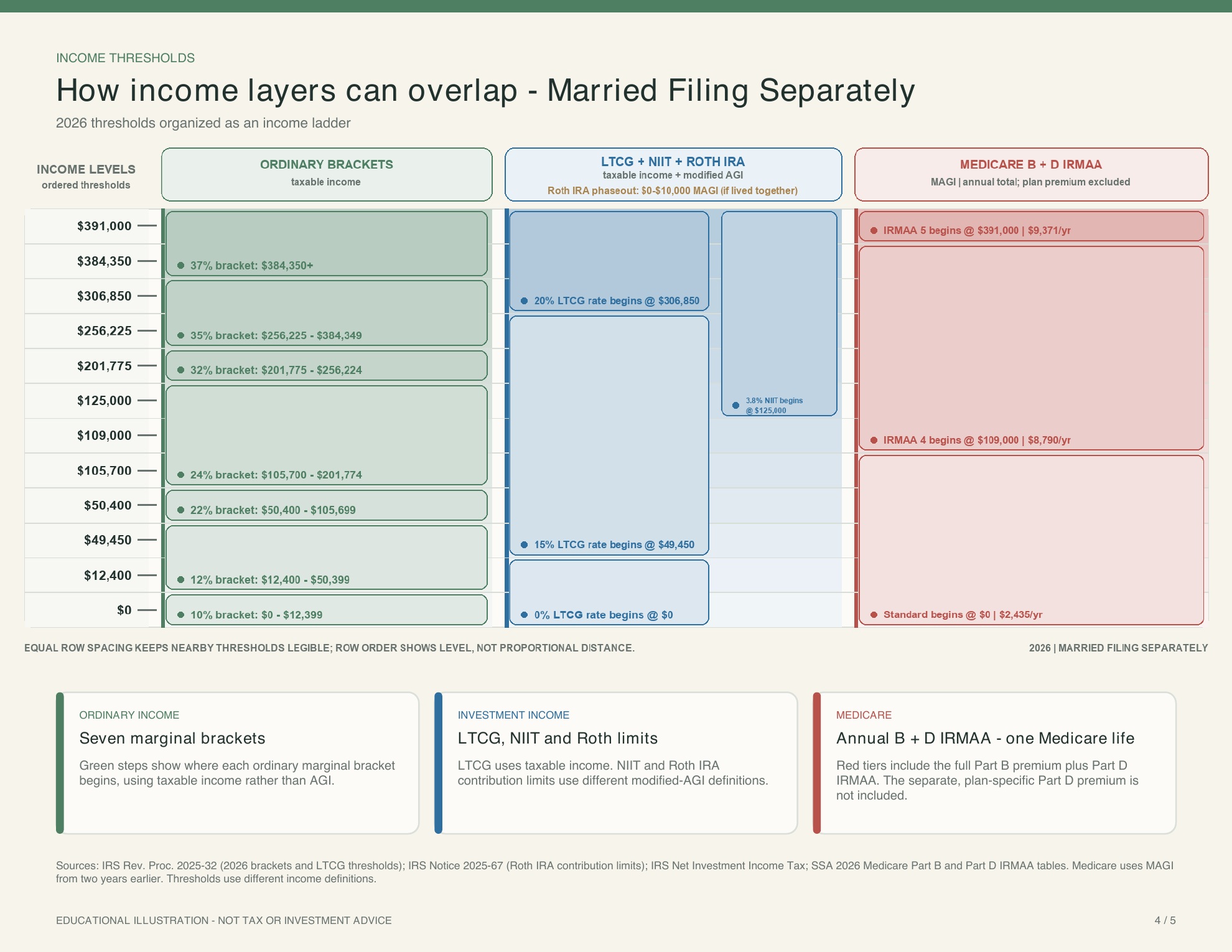 2026 Income Thresholds and Account Mix - reference page 4